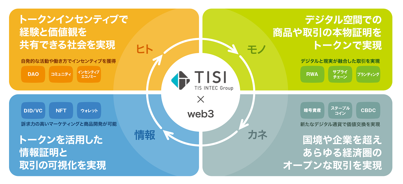 TIS×web3